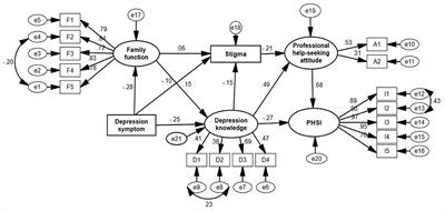 Predictors of Professional Help-Seeking Intention Toward Depression Among Community-Dwelling Populations: A Structural Equation Modeling Analysis